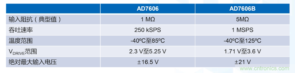 從AD7606到AD7606B，為你揭秘這款電力應用ADC的“進階”之路