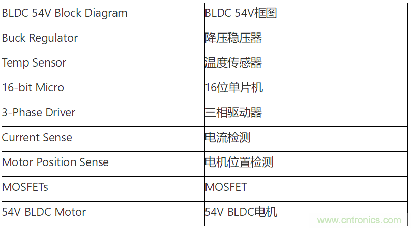 為何如今的服務(wù)器應(yīng)用都在使用54V BLDC電機(jī)？