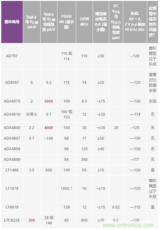 您真的能通過運算放大器實現(xiàn)ppm精度嗎？