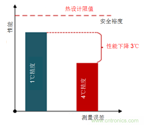 如何保障汽車信息娛樂和機(jī)群系統(tǒng)的熱安全性？