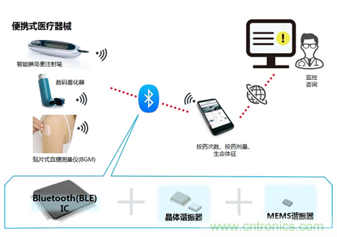 瞄準(zhǔn)智慧醫(yī)療契機(jī)，村田加快產(chǎn)品布局