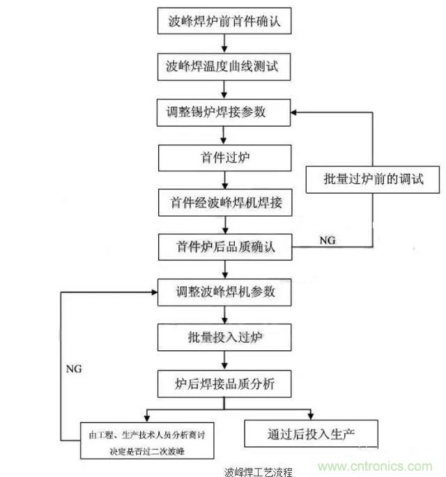 搞不懂波峰焊和回流焊的內(nèi)容，你還怎么設(shè)計電路板~