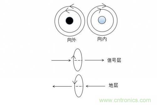 基于PCB的EMC設計方式