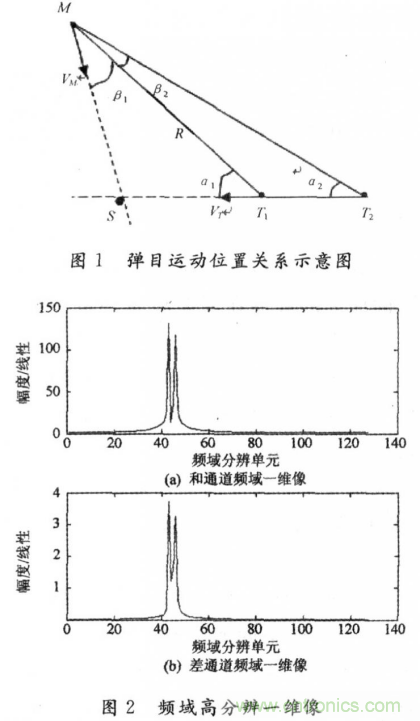 毫米波大佬分享貼，毫米波末制導(dǎo)雷達(dá)頻域高分辨測(cè)角