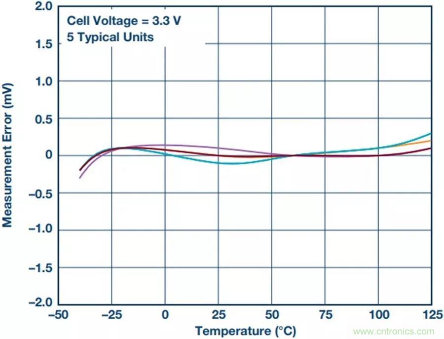 如何做到鋰離子電池性能MAX？