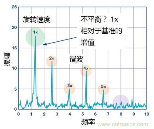 工業(yè)設(shè)備振動傳感器，為什么總選不準(zhǔn)？看了本文才知道~