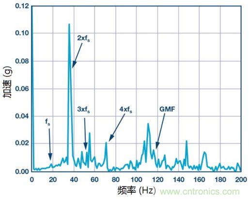 工業(yè)設(shè)備振動傳感器，為什么總選不準(zhǔn)？看了本文才知道~