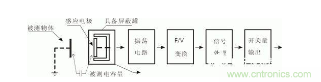 一文帶你解讀電感式、電容式與霍爾式接近開關