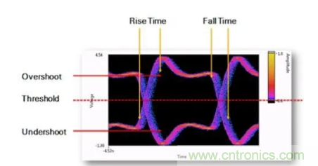 想看懂示波器眼圖，必須掌握這4點!