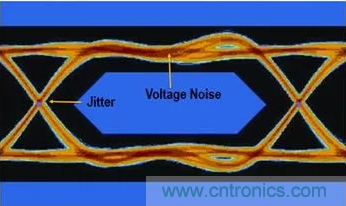 想看懂示波器眼圖，必須掌握這4點!