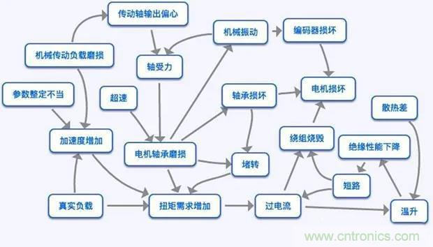 PLC是如何檢測(cè)到電動(dòng)機(jī)故障？需要注意哪些問(wèn)題？