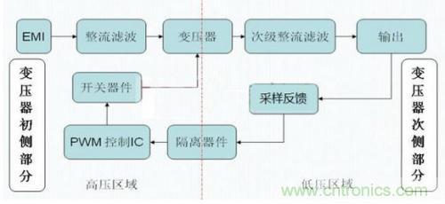 如何區(qū)分反激電源與正激電源？