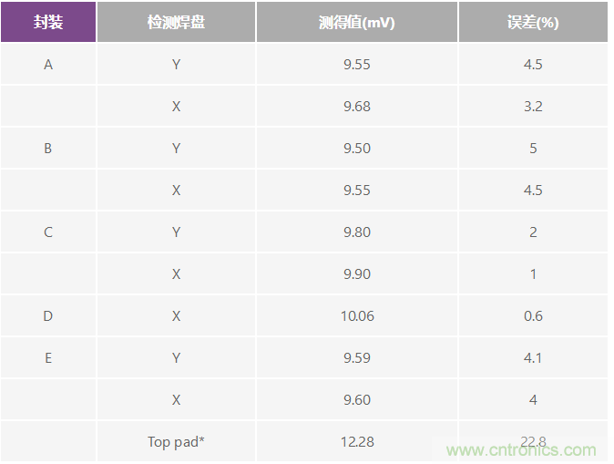 改進(jìn)低值分流電阻的焊盤布局，優(yōu)化高電流檢測精度