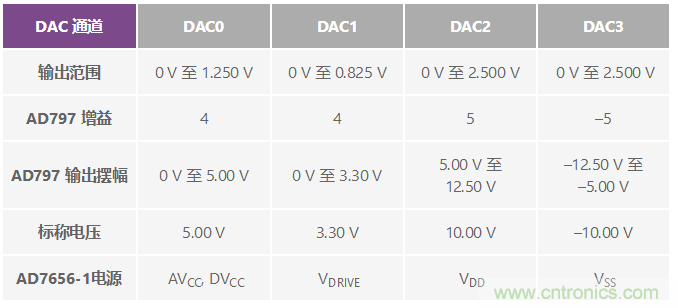 ADuC7026提供可編程電壓，用于評(píng)估多電源系統(tǒng)