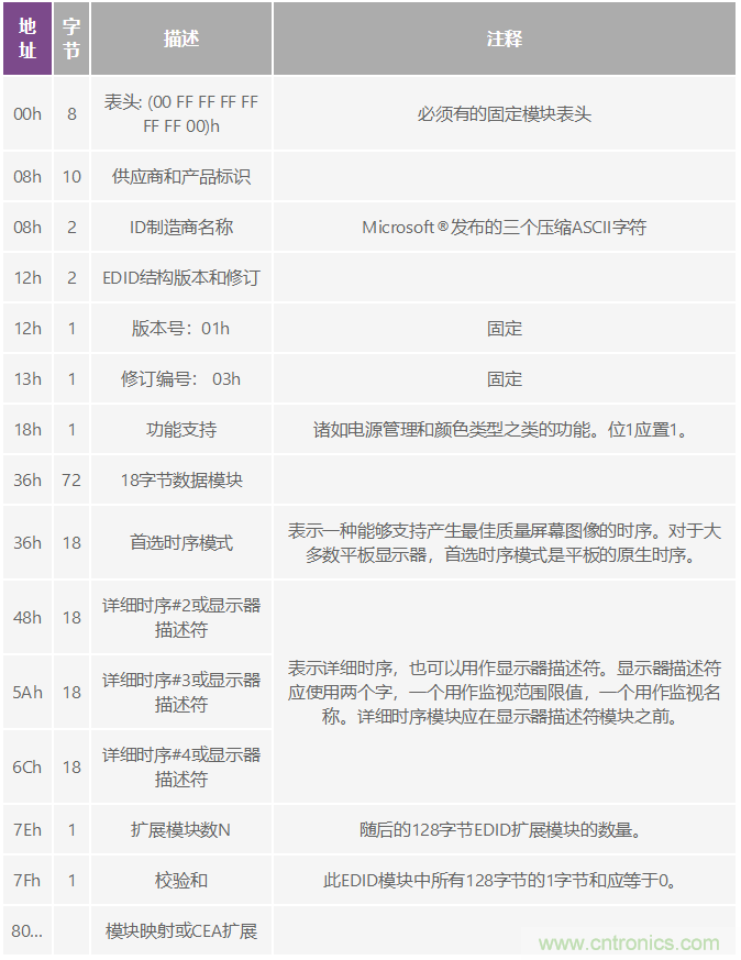 輕松使用HDMI：HDMI-VGA和VGA-HDMI轉(zhuǎn)換器