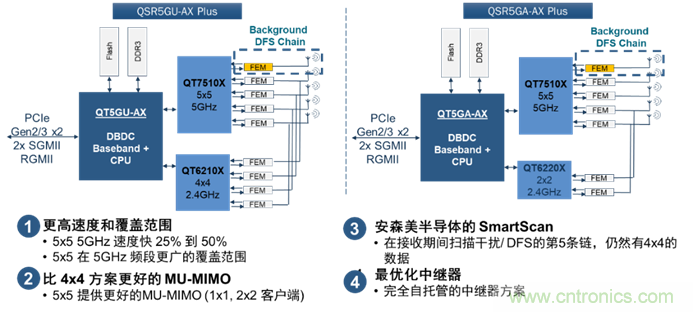 安森美Quantenna的Wi-Fi 6和Wi-Fi 6E 技術(shù)與方案使聯(lián)接更快、更廣、更高效