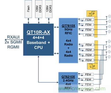 安森美Quantenna的Wi-Fi 6和Wi-Fi 6E 技術(shù)與方案使聯(lián)接更快、更廣、更高效