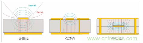 影響毫米波電路的幾個(gè)關(guān)鍵問題：設(shè)計(jì)傳輸線、選擇PCB板、性能優(yōu)化