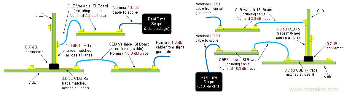 PCIe Gen3/Gen4接收端鏈路均衡測(cè)試（下篇：實(shí)踐篇）