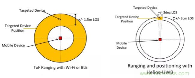 深度解讀UWB技術(shù)：厘米級安全實(shí)時(shí)定位是如何實(shí)現(xiàn)的？