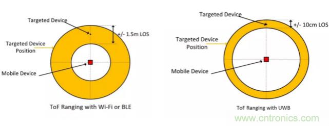 深度解讀UWB技術(shù)：厘米級安全實(shí)時(shí)定位是如何實(shí)現(xiàn)的？