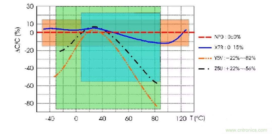 【干貨分享】溫度對MLCC的影響有哪些？