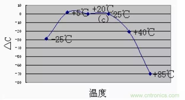 【干貨分享】溫度對MLCC的影響有哪些？