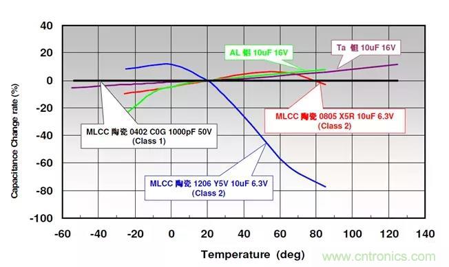 【干貨分享】溫度對MLCC的影響有哪些？