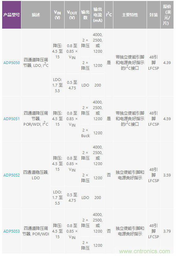 適合空間受限應(yīng)用的最高功率密度、多軌電源解決方案