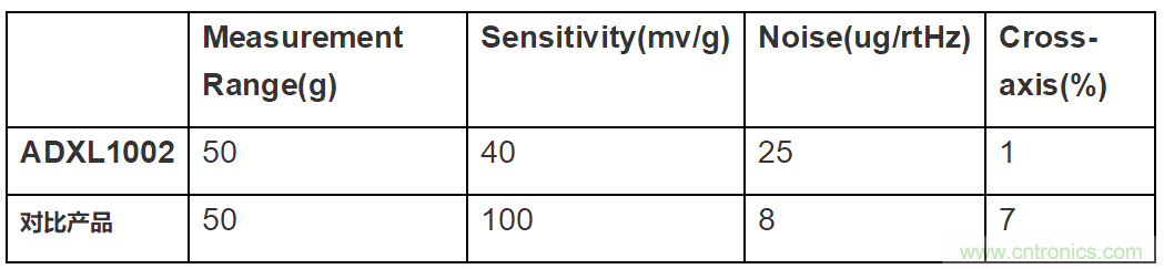 MEMS加速度傳感器在電機健康狀態(tài)監(jiān)測上的應(yīng)用