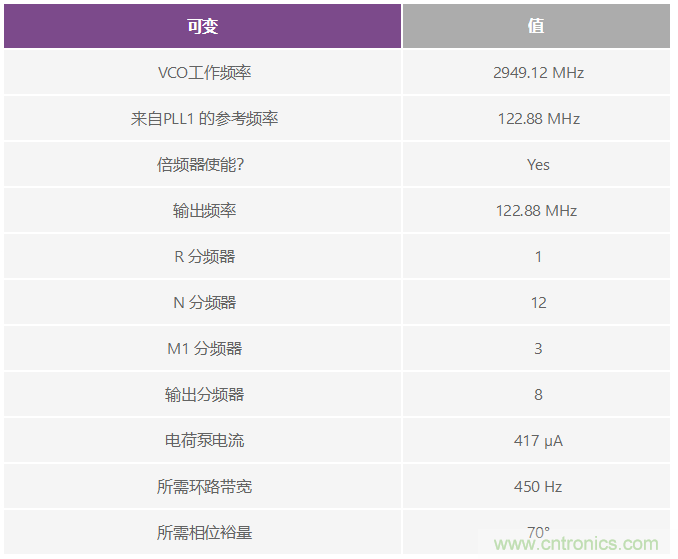 雙環(huán)路時鐘發(fā)生器可清除抖動并提供多個高頻輸出