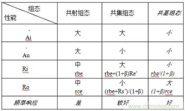 基本放大電路里的這些問(wèn)題你知道嗎？