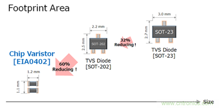 穩(wěn)壓、TVS二極管和壓敏電阻的區(qū)別？使用時應(yīng)進行比較的4個要點