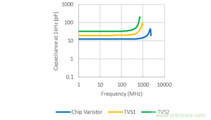 穩(wěn)壓、TVS二極管和壓敏電阻的區(qū)別？使用時應(yīng)進行比較的4個要點