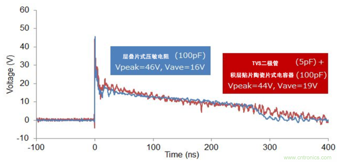 穩(wěn)壓、TVS二極管和壓敏電阻的區(qū)別？使用時應(yīng)進行比較的4個要點