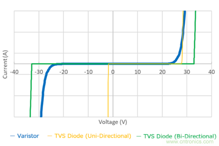 穩(wěn)壓、TVS二極管和壓敏電阻的區(qū)別？使用時應(yīng)進行比較的4個要點