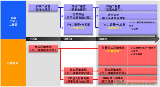 穩(wěn)壓、TVS二極管和壓敏電阻的區(qū)別？使用時應(yīng)進行比較的4個要點