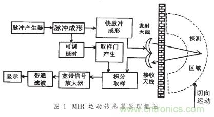 詳解微功率脈沖雷達(dá)的運(yùn)動(dòng)傳感器的電路設(shè)計(jì)