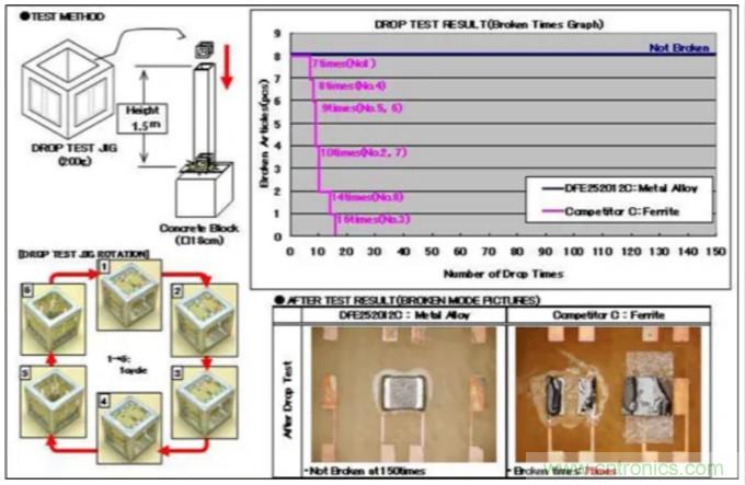 為什么醫(yī)療設(shè)備青睞村田的金屬合金功率電感器？