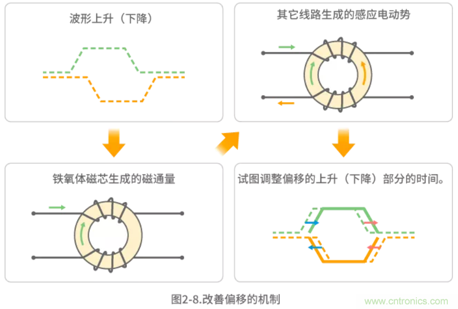 靜噪基礎教程——差分傳輸中的噪聲抑制