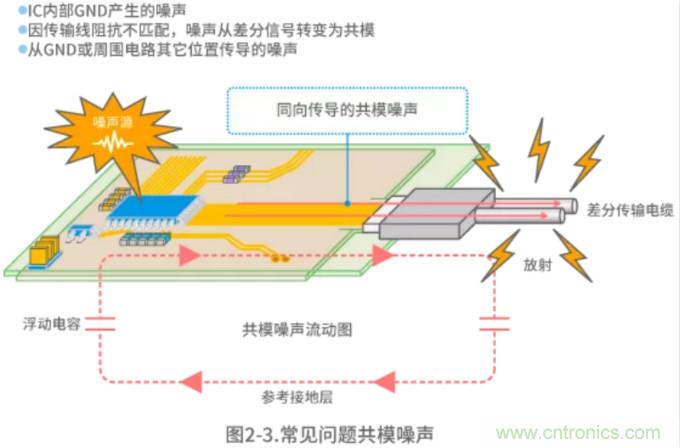 靜噪基礎教程——差分傳輸中的噪聲抑制