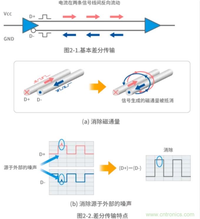 靜噪基礎教程——差分傳輸中的噪聲抑制