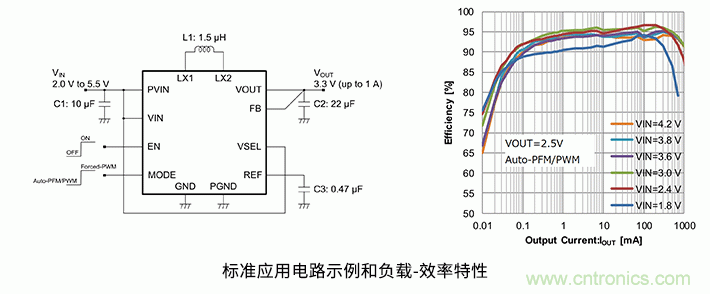 從輕負載到重負載均實現(xiàn)高效率 充分地延長電池設備的續(xù)航時間