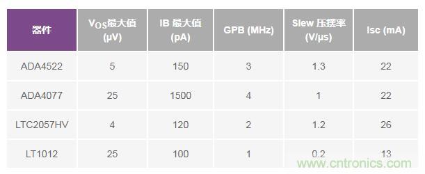 如何實(shí)現(xiàn)高精度、快速建立的大電流源！