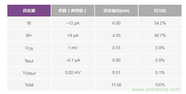 如何實(shí)現(xiàn)高精度、快速建立的大電流源！