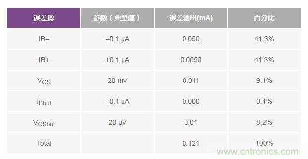 如何實(shí)現(xiàn)高精度、快速建立的大電流源！