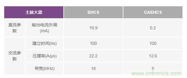 如何實(shí)現(xiàn)高精度、快速建立的大電流源！