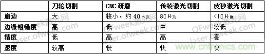 玻璃切割難點(diǎn)何在？超快激光+光束整形完美解決！