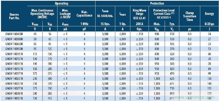 融合GDT和MOV，Bourns打造創(chuàng)新型過壓保護(hù)器件