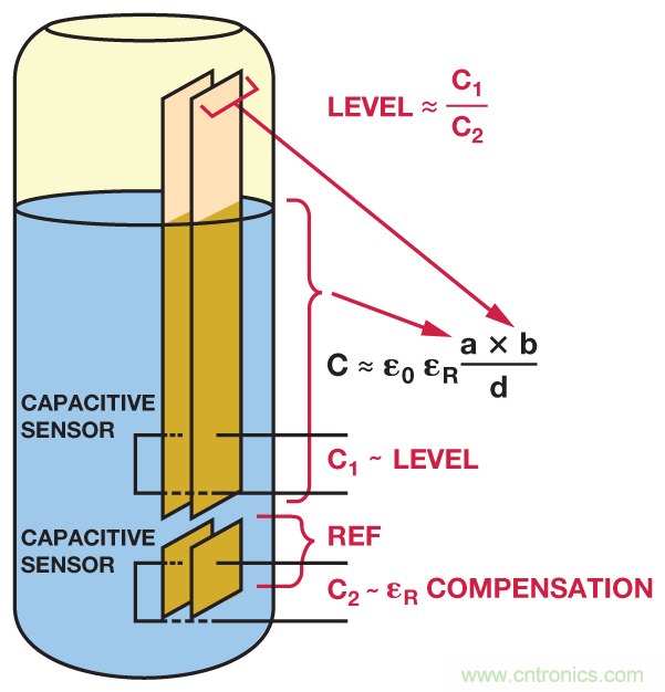 利用電容-數(shù)字轉(zhuǎn)換器檢測液位